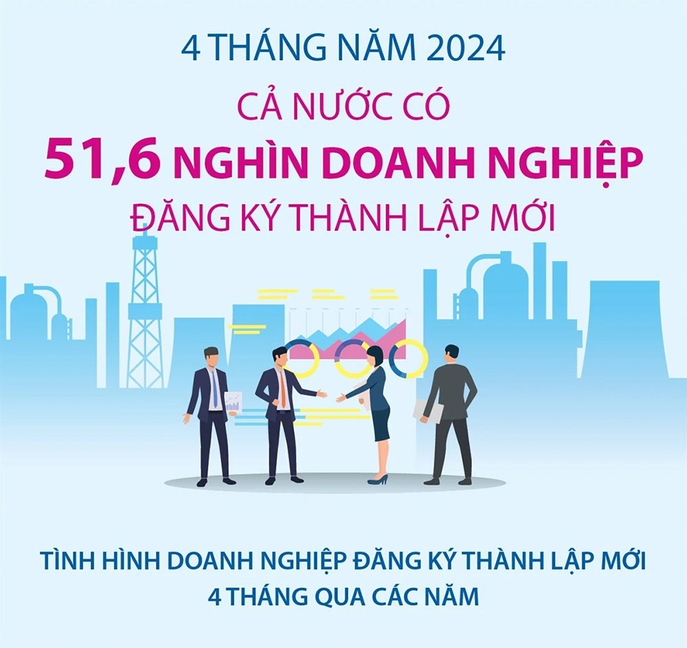 Cả nước có 51.600 doanh nghiệp đăng ký thành lập mới trong 4 tháng năm 2024