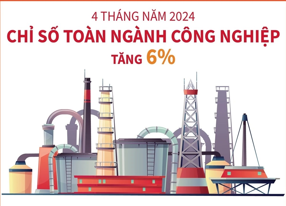 4 tháng năm 2024: Chỉ số sản xuất toàn ngành công nghiệp tăng 6%